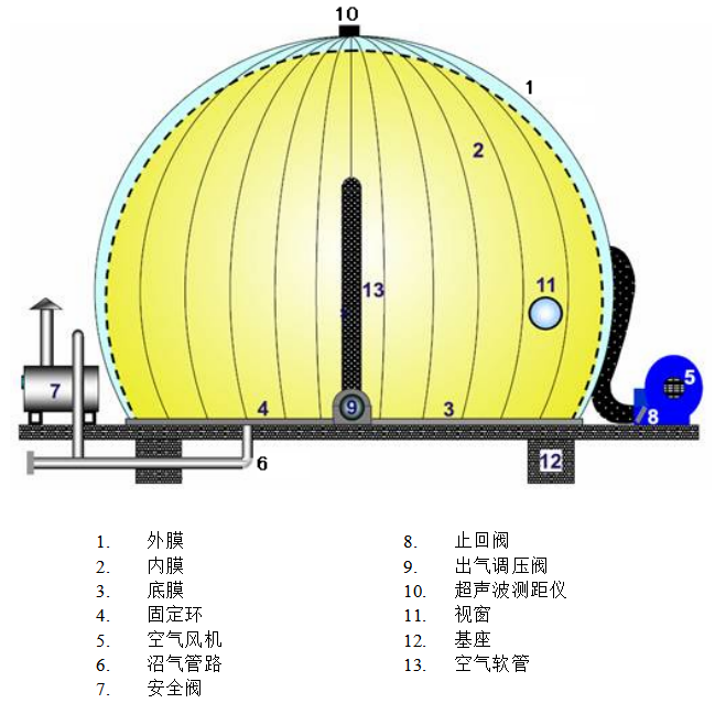 双膜气柜